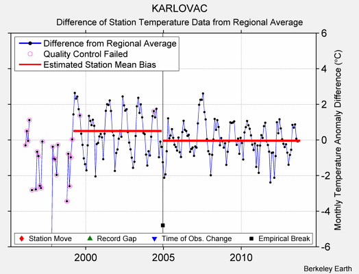 KARLOVAC difference from regional expectation