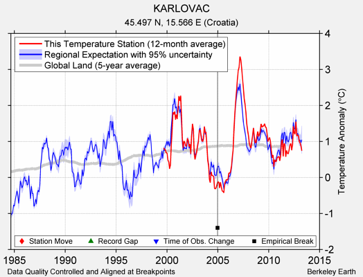 KARLOVAC comparison to regional expectation