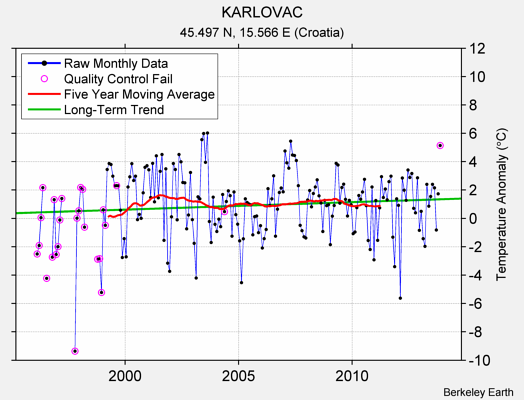 KARLOVAC Raw Mean Temperature