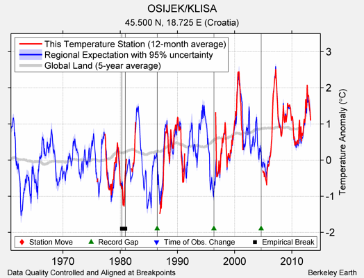 OSIJEK/KLISA comparison to regional expectation