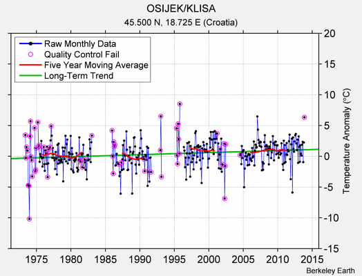 OSIJEK/KLISA Raw Mean Temperature