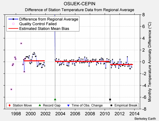 OSIJEK-CEPIN difference from regional expectation