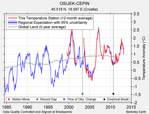 OSIJEK-CEPIN comparison to regional expectation