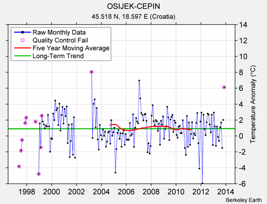 OSIJEK-CEPIN Raw Mean Temperature