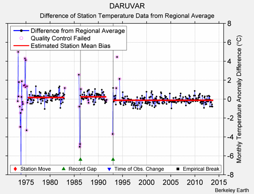 DARUVAR difference from regional expectation