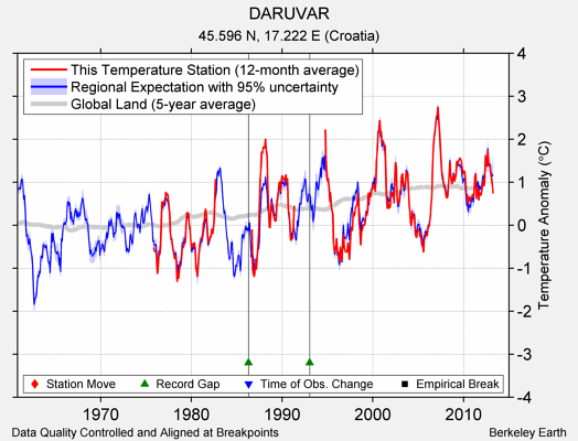 DARUVAR comparison to regional expectation