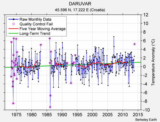 DARUVAR Raw Mean Temperature