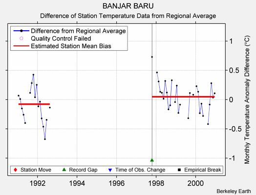 BANJAR BARU difference from regional expectation