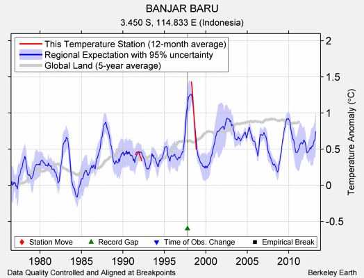 BANJAR BARU comparison to regional expectation