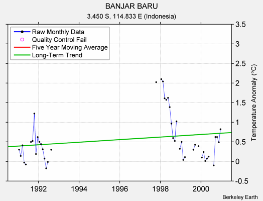 BANJAR BARU Raw Mean Temperature