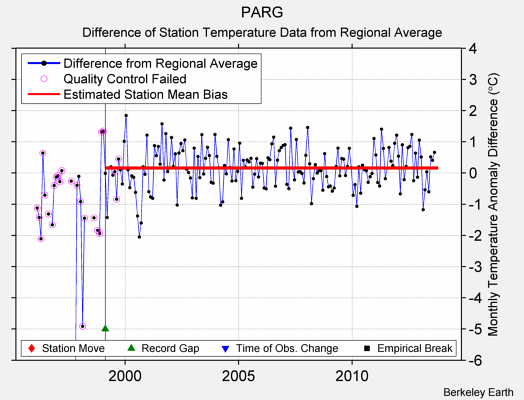 PARG difference from regional expectation