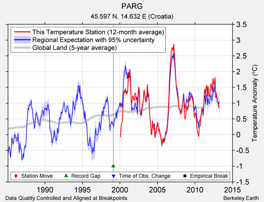 PARG comparison to regional expectation