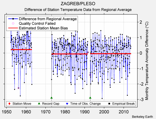 ZAGREB/PLESO difference from regional expectation