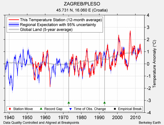 ZAGREB/PLESO comparison to regional expectation