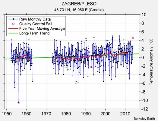 ZAGREB/PLESO Raw Mean Temperature