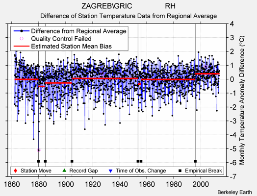 ZAGREB\GRIC                RH difference from regional expectation