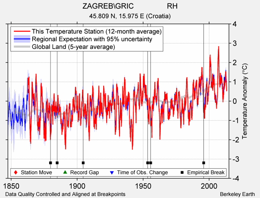 ZAGREB\GRIC                RH comparison to regional expectation