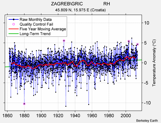 ZAGREB\GRIC                RH Raw Mean Temperature