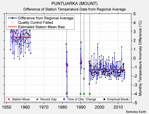 PUNTIJARKA (MOUNT) difference from regional expectation