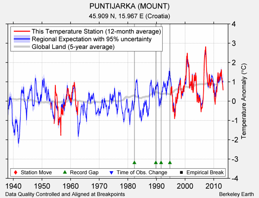 PUNTIJARKA (MOUNT) comparison to regional expectation