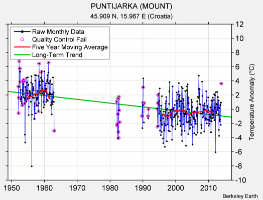 PUNTIJARKA (MOUNT) Raw Mean Temperature