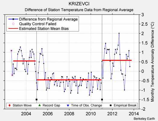 KRIZEVCI difference from regional expectation