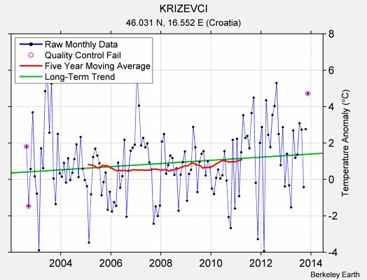 KRIZEVCI Raw Mean Temperature