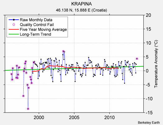 KRAPINA Raw Mean Temperature