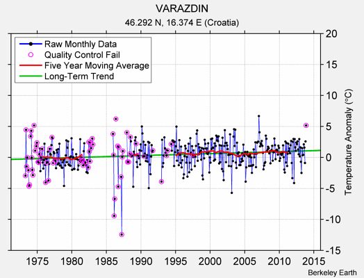 VARAZDIN Raw Mean Temperature