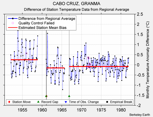 CABO CRUZ, GRANMA difference from regional expectation