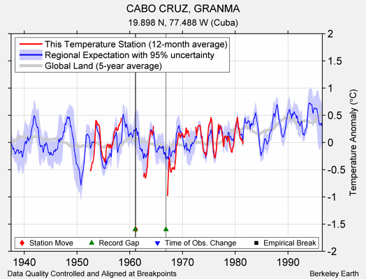 CABO CRUZ, GRANMA comparison to regional expectation