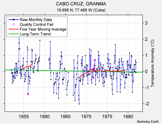 CABO CRUZ, GRANMA Raw Mean Temperature