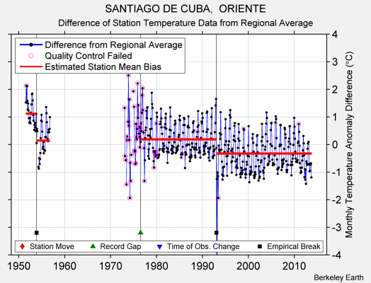SANTIAGO DE CUBA,  ORIENTE difference from regional expectation