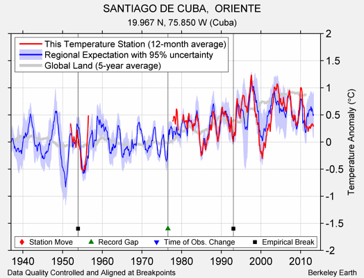 SANTIAGO DE CUBA,  ORIENTE comparison to regional expectation