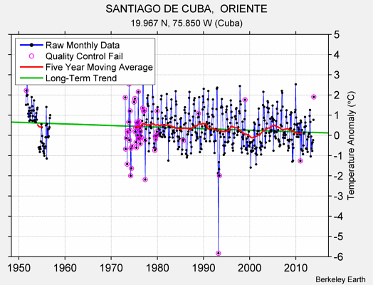 SANTIAGO DE CUBA,  ORIENTE Raw Mean Temperature