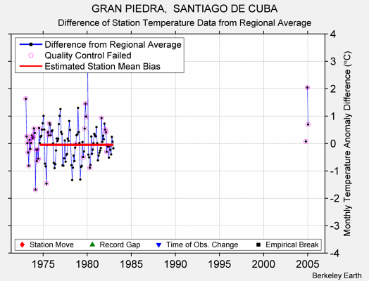 GRAN PIEDRA,  SANTIAGO DE CUBA difference from regional expectation