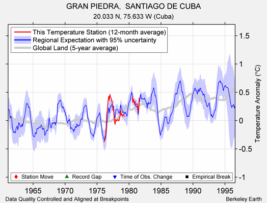 GRAN PIEDRA,  SANTIAGO DE CUBA comparison to regional expectation