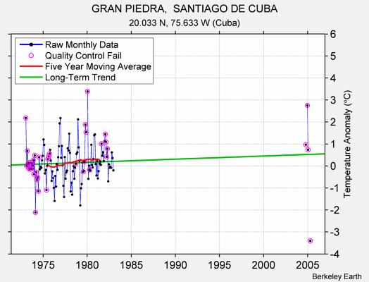 GRAN PIEDRA,  SANTIAGO DE CUBA Raw Mean Temperature