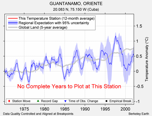 GUANTANAMO, ORIENTE comparison to regional expectation