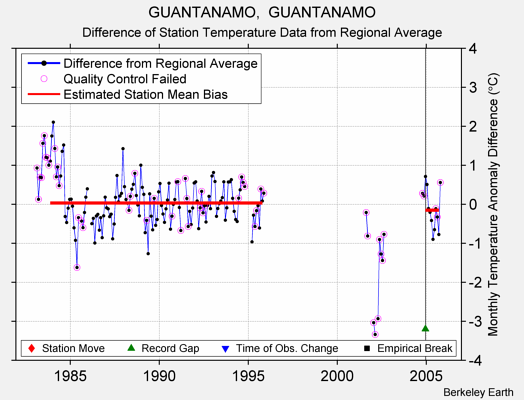 GUANTANAMO,  GUANTANAMO difference from regional expectation