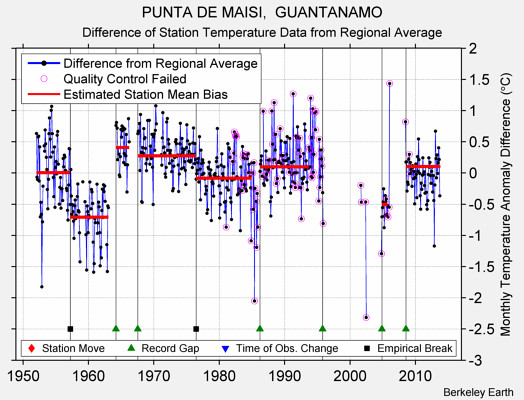 PUNTA DE MAISI,  GUANTANAMO difference from regional expectation