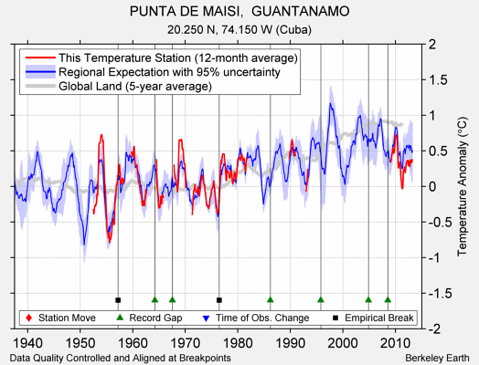 PUNTA DE MAISI,  GUANTANAMO comparison to regional expectation
