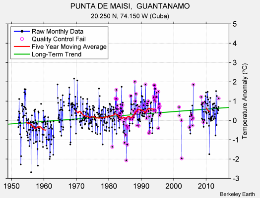 PUNTA DE MAISI,  GUANTANAMO Raw Mean Temperature