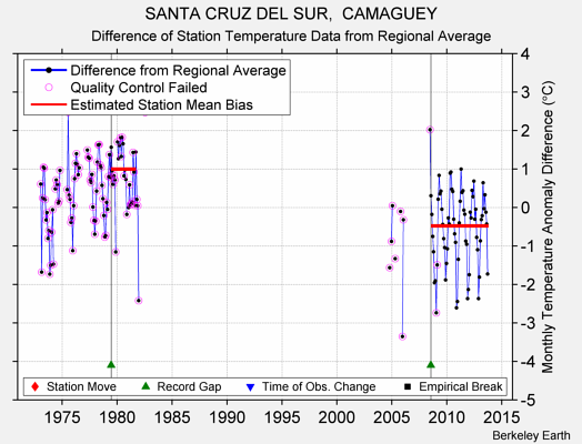 SANTA CRUZ DEL SUR,  CAMAGUEY difference from regional expectation