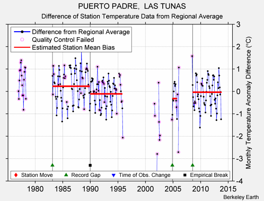 PUERTO PADRE,  LAS TUNAS difference from regional expectation