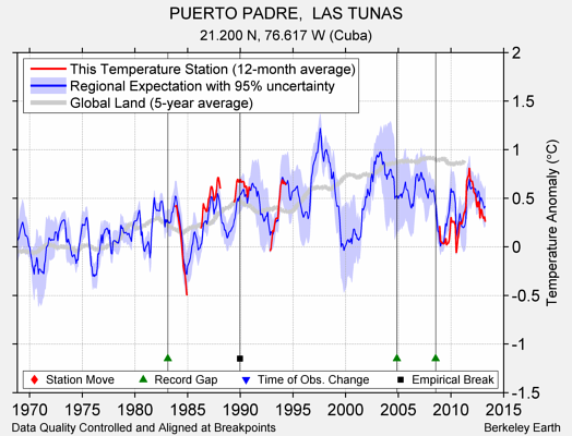 PUERTO PADRE,  LAS TUNAS comparison to regional expectation