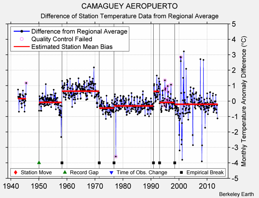 CAMAGUEY AEROPUERTO difference from regional expectation