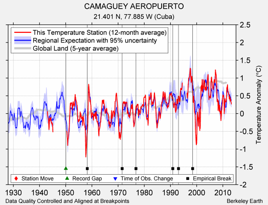 CAMAGUEY AEROPUERTO comparison to regional expectation