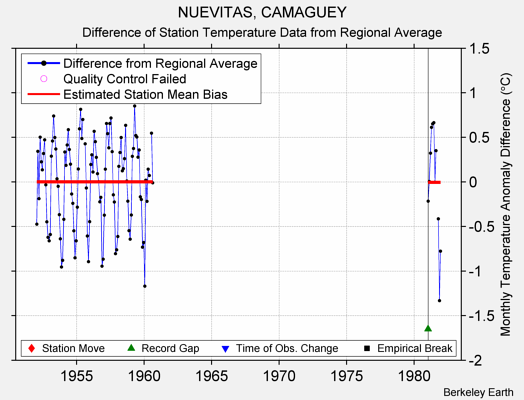 NUEVITAS, CAMAGUEY difference from regional expectation