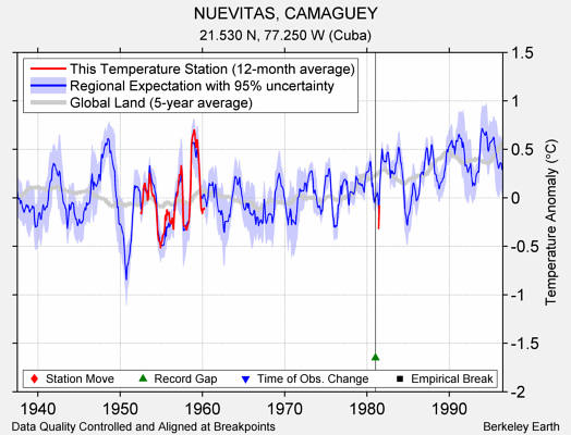 NUEVITAS, CAMAGUEY comparison to regional expectation